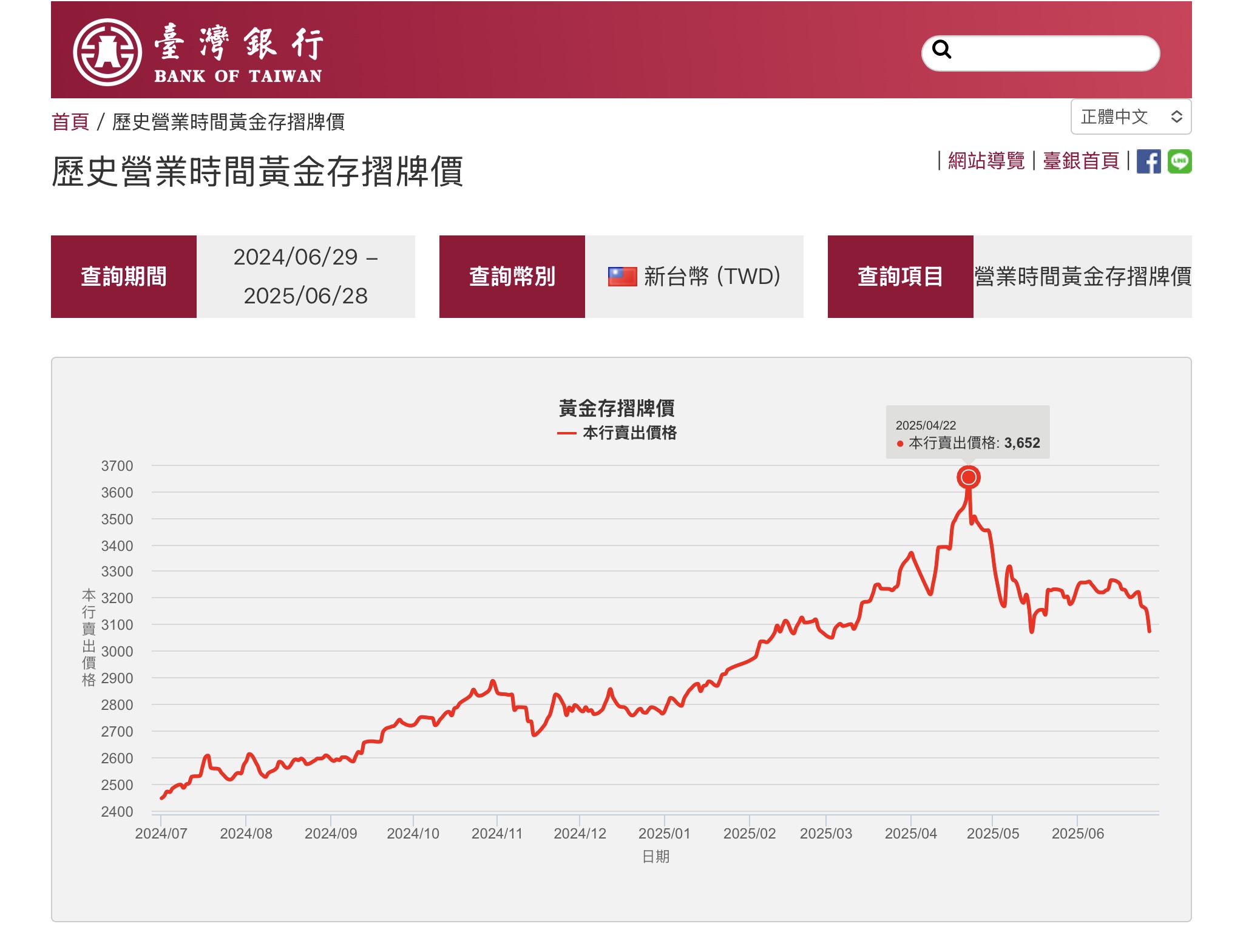 [問卦] 黃金買在3652的人，現在在想什麼？