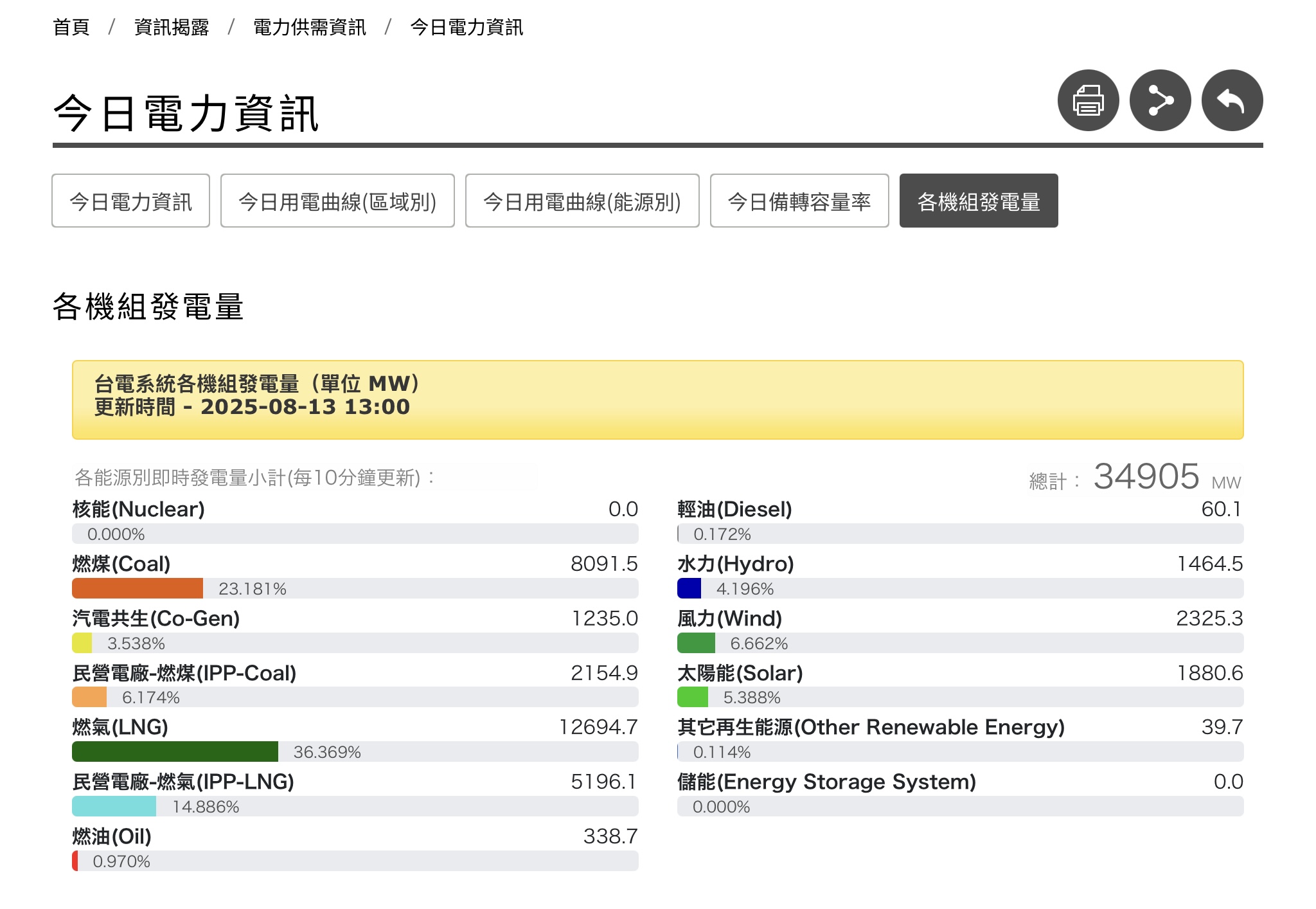 [爆卦] 風力發電6.662%